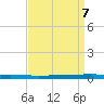 Beaverdam Creek tide chart for Tuesday, April 7, 2026