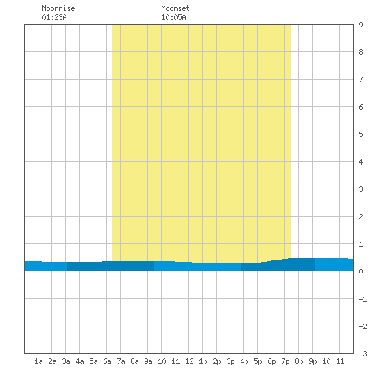 Beaverdam Creek tide chart for Wednesday, April 8, 2026