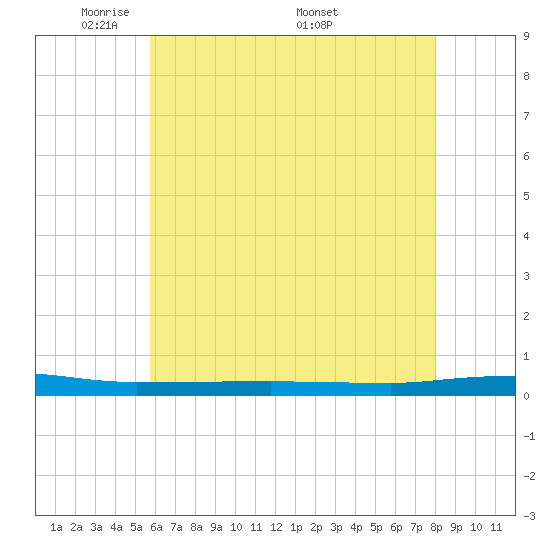 Beaverdam Creek tide chart for Sunday, May 10, 2026