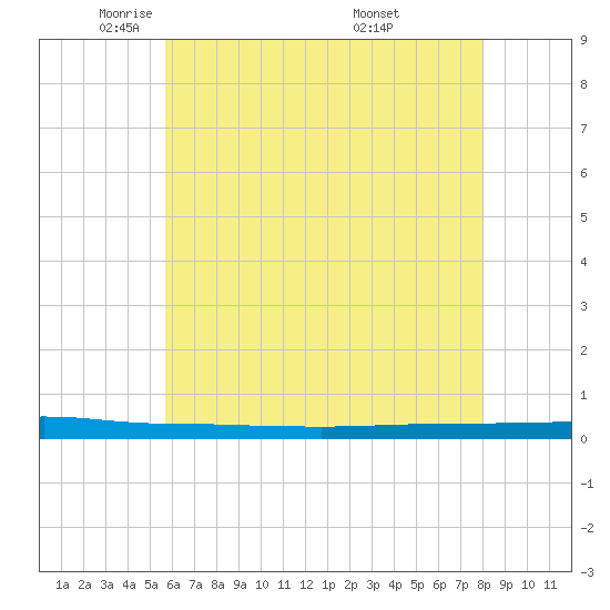 Beaverdam Creek tide chart for Monday, May 11, 2026