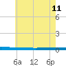 Beaverdam Creek tide chart for Monday, May 11, 2026