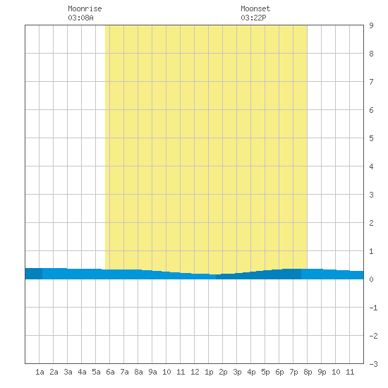Beaverdam Creek tide chart for Tuesday, May 12, 2026