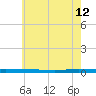 Beaverdam Creek tide chart for Tuesday, May 12, 2026