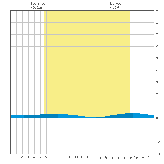 Beaverdam Creek tide chart for Wednesday, May 13, 2026