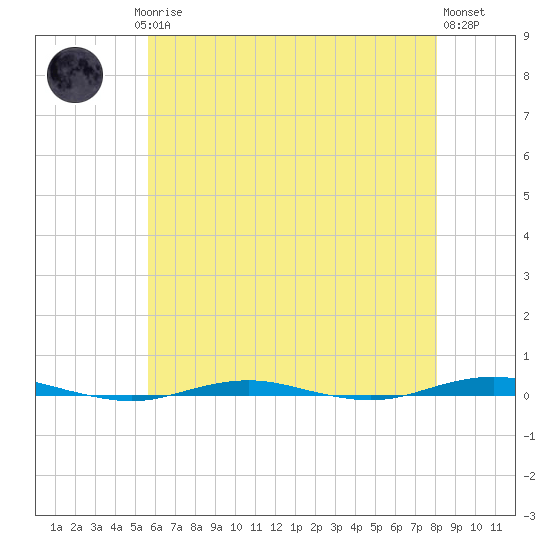 Beaverdam Creek tide chart for Saturday, May 16, 2026