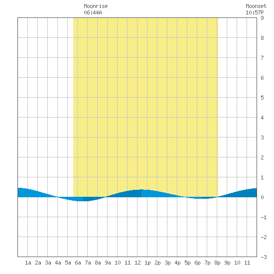 Beaverdam Creek tide chart for Monday, May 18, 2026