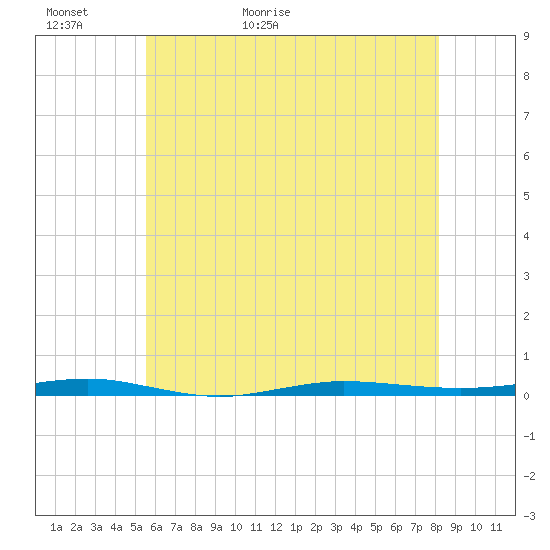 Beaverdam Creek tide chart for Thursday, May 21, 2026