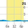 Beaverdam Creek tide chart for Thursday, May 21, 2026