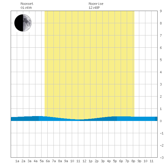 Beaverdam Creek tide chart for Saturday, May 23, 2026