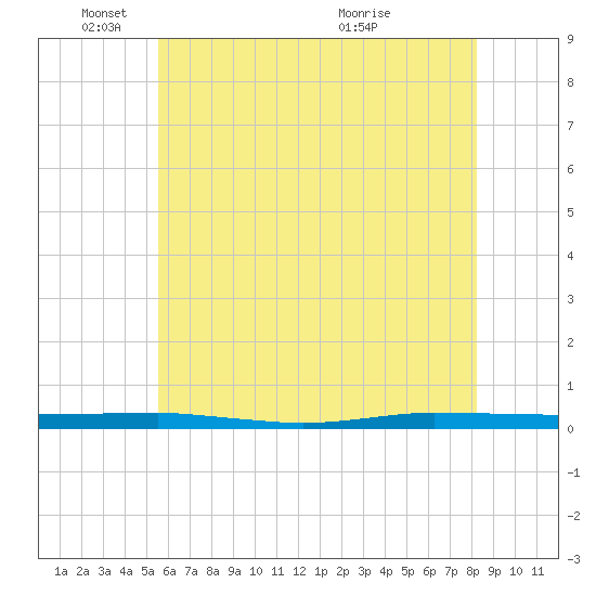 Beaverdam Creek tide chart for Sunday, May 24, 2026