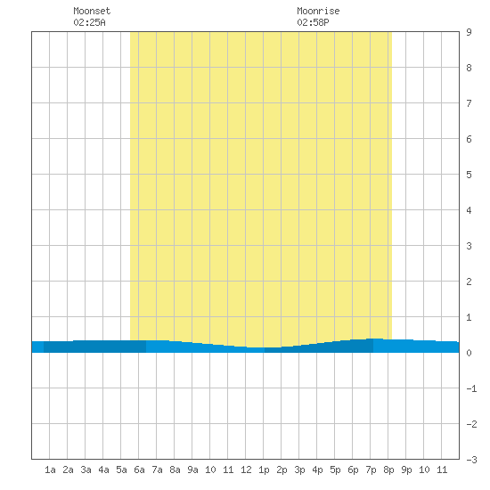 Beaverdam Creek tide chart for Monday, May 25, 2026
