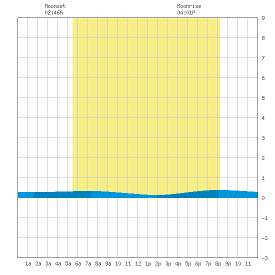 Beaverdam Creek tide chart for Tuesday, May 26, 2026
