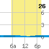 Beaverdam Creek tide chart for Tuesday, May 26, 2026