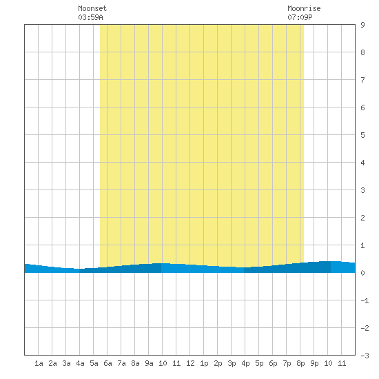 Beaverdam Creek tide chart for Friday, May 29, 2026