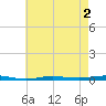 Beaverdam Creek tide chart for Saturday, May 2, 2026
