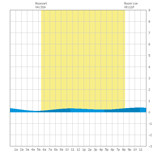 Beaverdam Creek tide chart for Saturday, May 30, 2026
