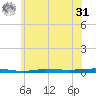 Beaverdam Creek tide chart for Sunday, May 31, 2026