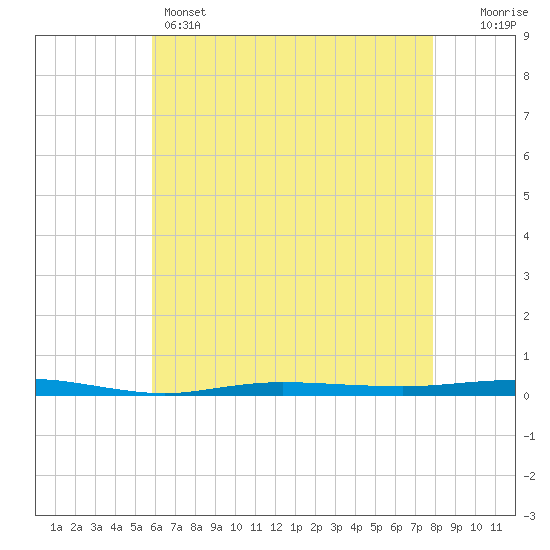 Beaverdam Creek tide chart for Sunday, May 3, 2026