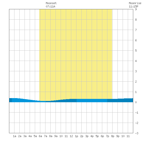 Beaverdam Creek tide chart for Monday, May 4, 2026