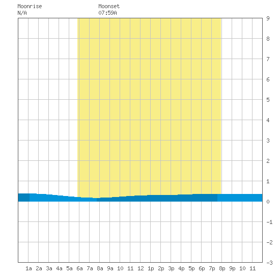 Beaverdam Creek tide chart for Tuesday, May 5, 2026
