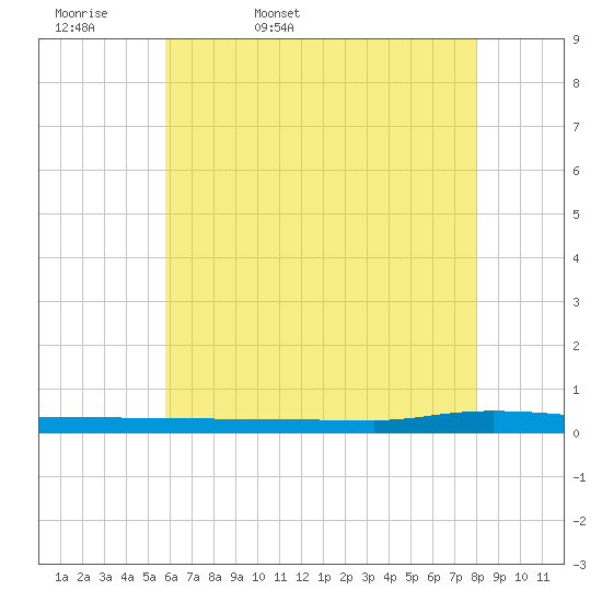 Beaverdam Creek tide chart for Thursday, May 7, 2026