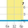 Beaverdam Creek tide chart for Thursday, May 7, 2026