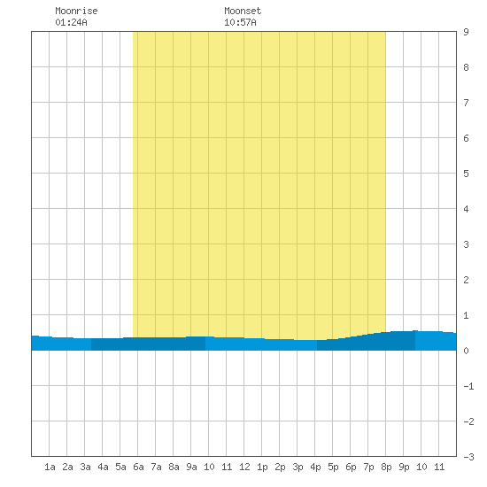 Beaverdam Creek tide chart for Friday, May 8, 2026