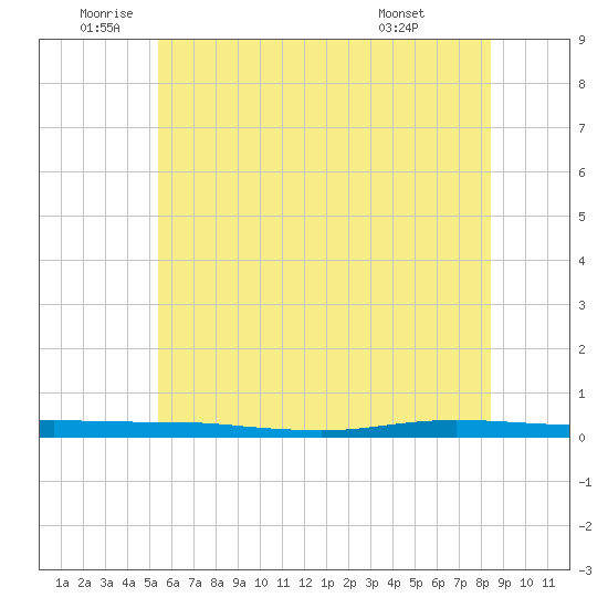 Beaverdam Creek tide chart for Wednesday, June 10, 2026