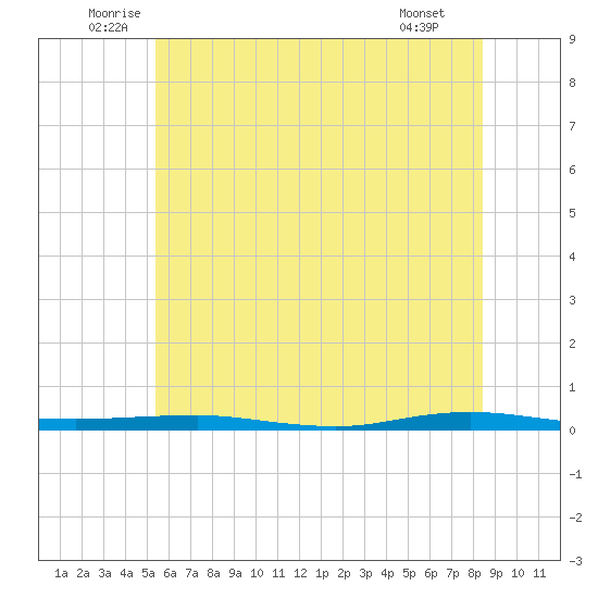 Beaverdam Creek tide chart for Thursday, June 11, 2026