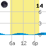 Beaverdam Creek tide chart for Sunday, June 14, 2026