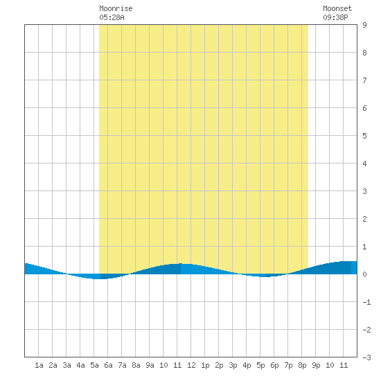Beaverdam Creek tide chart for Monday, June 15, 2026