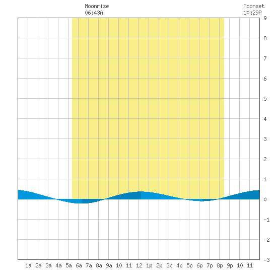 Beaverdam Creek tide chart for Tuesday, June 16, 2026
