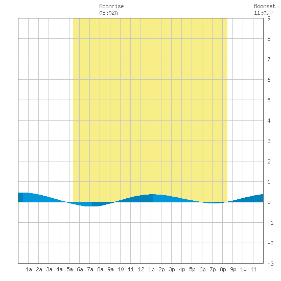 Beaverdam Creek tide chart for Wednesday, June 17, 2026