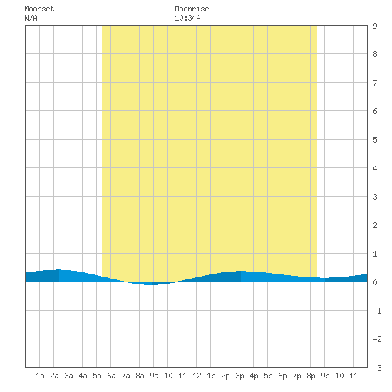 Beaverdam Creek tide chart for Friday, June 19, 2026