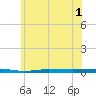 Beaverdam Creek tide chart for Monday, June 1, 2026