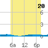 Beaverdam Creek tide chart for Saturday, June 20, 2026