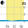 Beaverdam Creek tide chart for Sunday, June 21, 2026