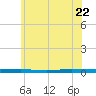 Beaverdam Creek tide chart for Monday, June 22, 2026