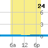 Beaverdam Creek tide chart for Wednesday, June 24, 2026