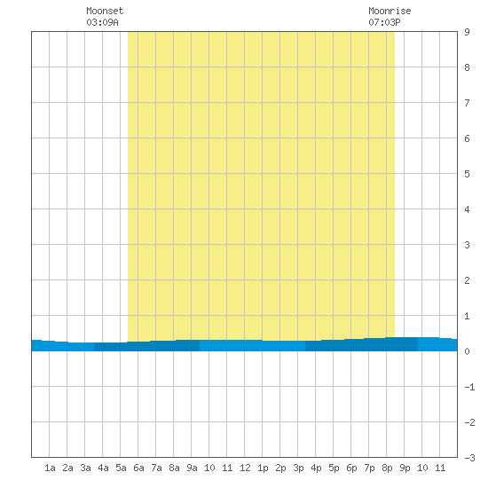 Beaverdam Creek tide chart for Saturday, June 27, 2026