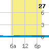 Beaverdam Creek tide chart for Saturday, June 27, 2026