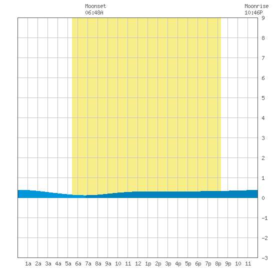Beaverdam Creek tide chart for Tuesday, June 2, 2026