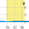 Beaverdam Creek tide chart for Tuesday, June 2, 2026