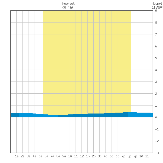 Beaverdam Creek tide chart for Thursday, June 4, 2026
