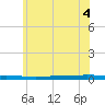 Beaverdam Creek tide chart for Thursday, June 4, 2026