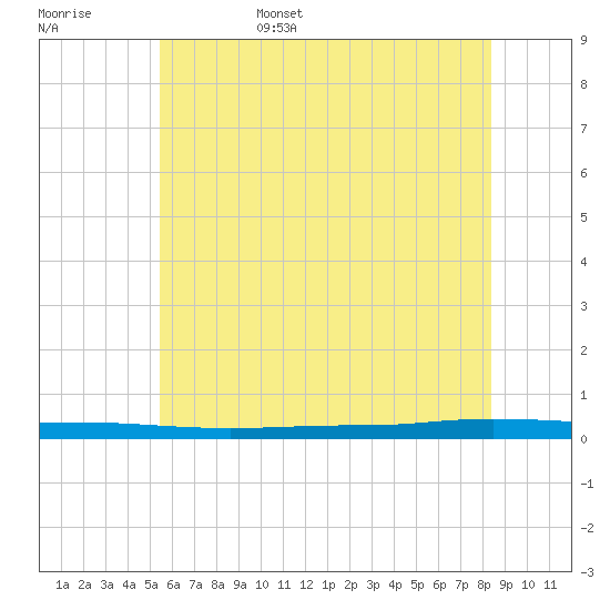 Beaverdam Creek tide chart for Friday, June 5, 2026