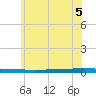 Beaverdam Creek tide chart for Friday, June 5, 2026