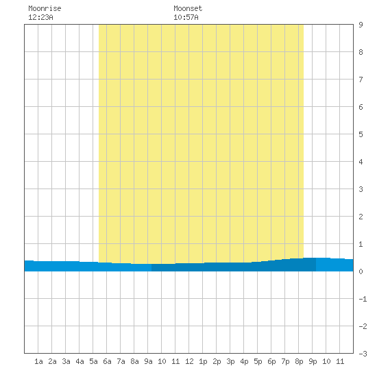 Beaverdam Creek tide chart for Saturday, June 6, 2026