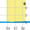 Beaverdam Creek tide chart for Saturday, June 6, 2026