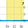 Beaverdam Creek tide chart for Sunday, June 7, 2026